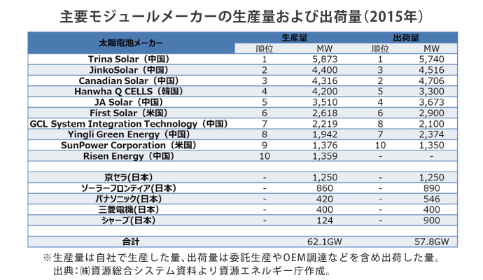 主要モジュールメーカーの生産量および出荷量（2015年）