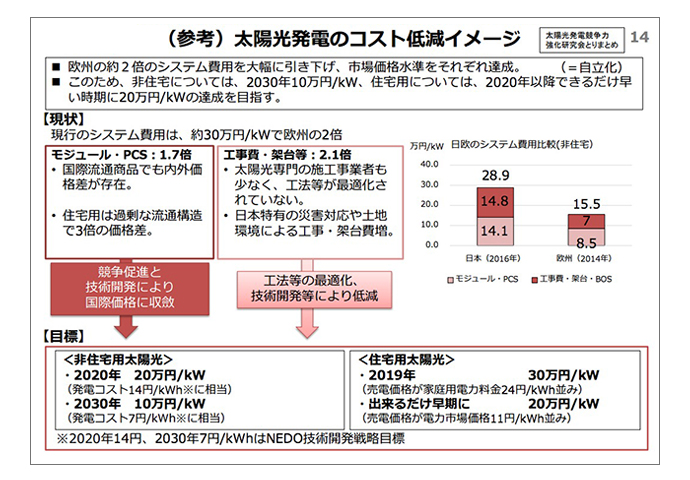 太陽光発電のコスト低減イメージ