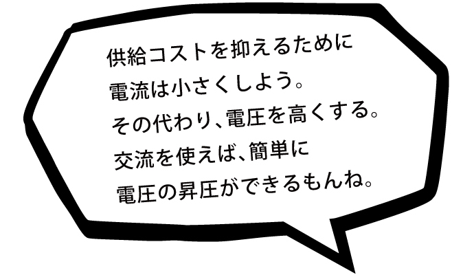 供給コストを抑えるために電流は小さくしよう。その代わり、電圧を高くする。交流を使えば、簡単に（低コストで）電圧の昇圧ができるもんね。