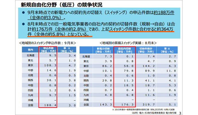 電気自由化の競争状況