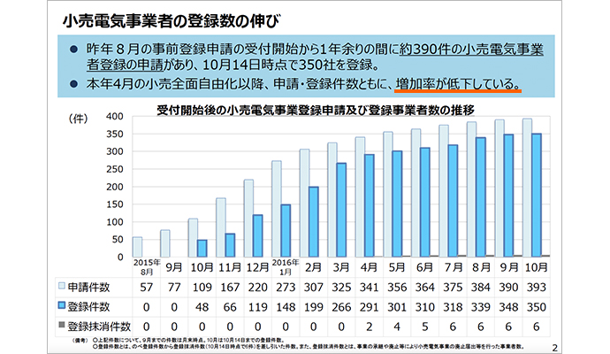 小売電気事業者推移