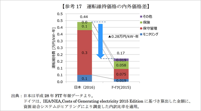 太陽光発電所のメンテナンス費用