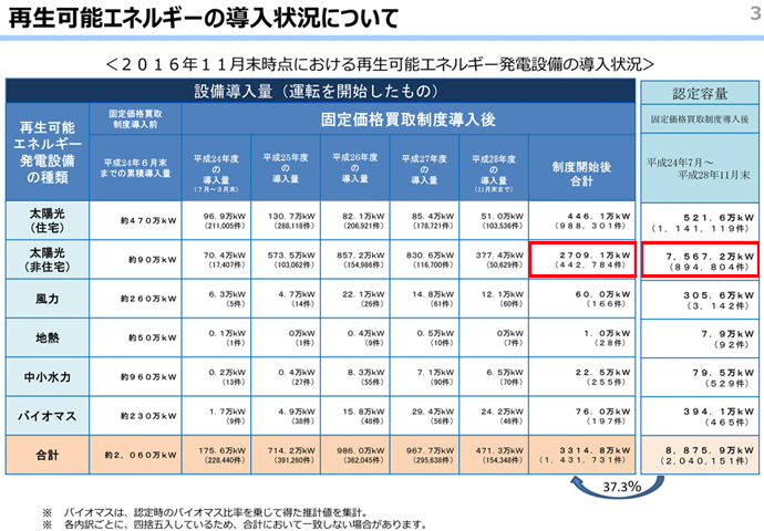 再生可能エネルギー導入状況