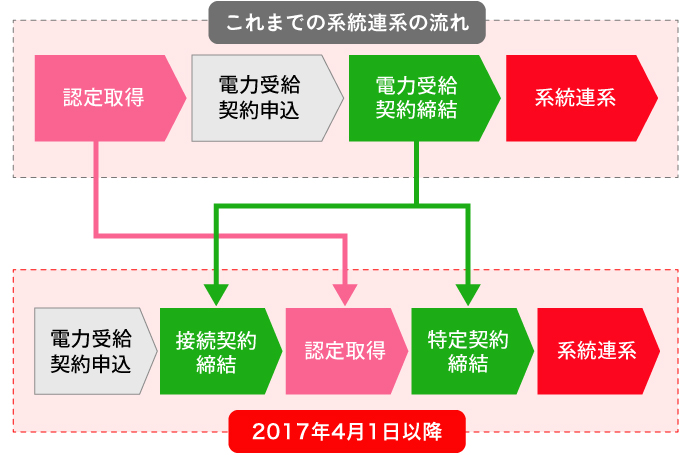 系統連系までの流れ