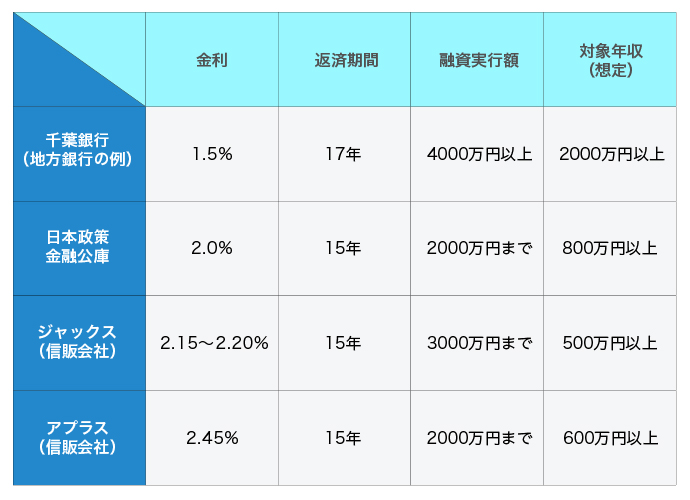 融資表