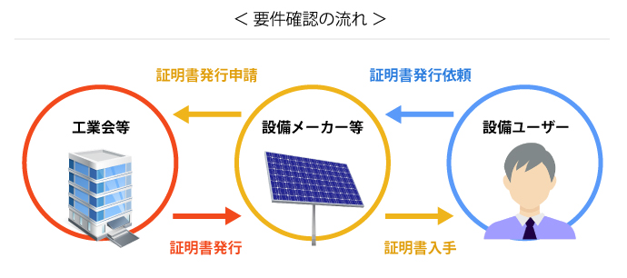 要件確認の流れ