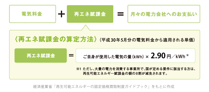 再エネ賦課金について